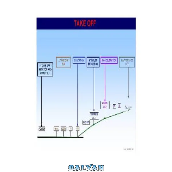 ایرباس A320 SOP 04: برخاستن